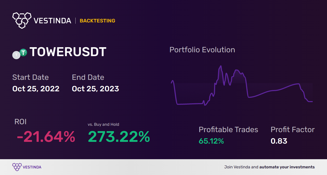 Optimal TOWER Trading Strategies: A Comprehensive Guide - Backtesting results