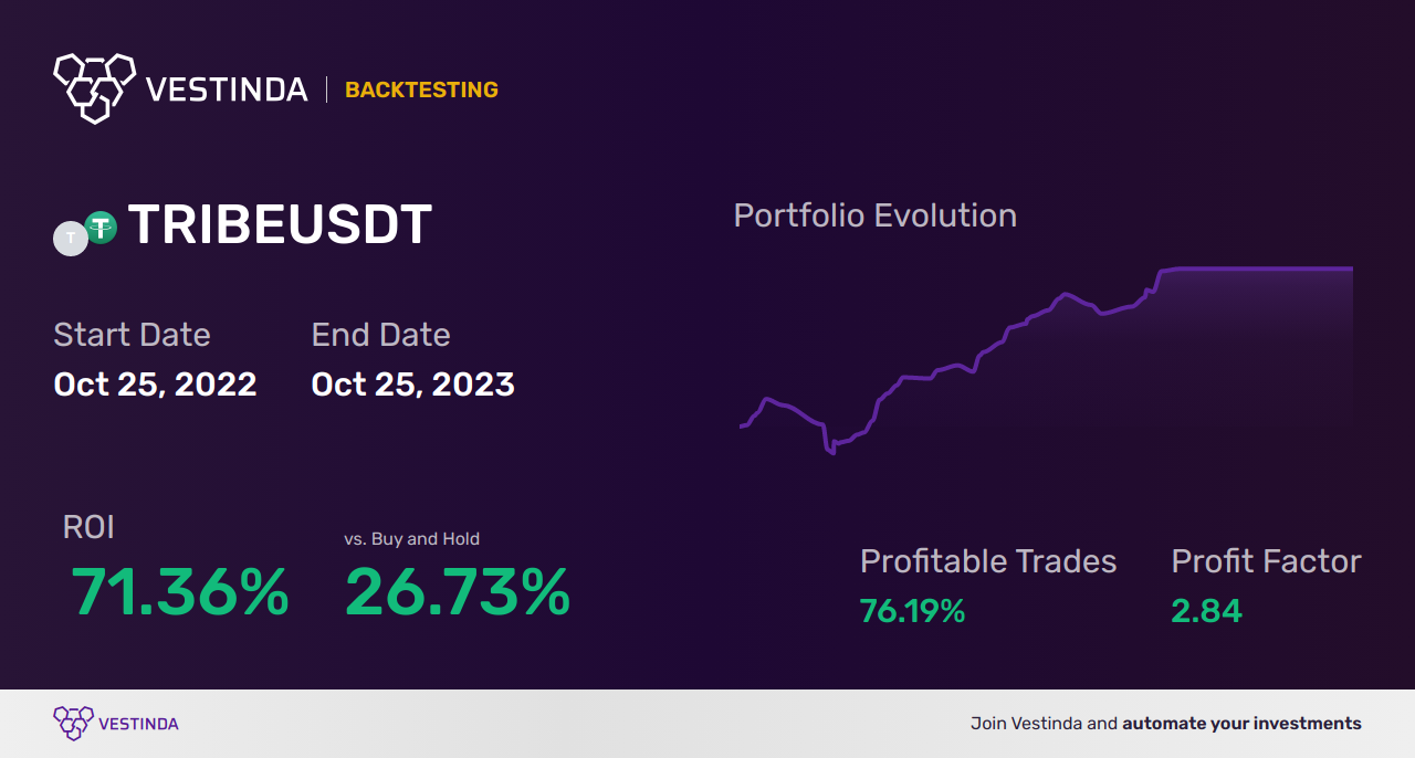 TRIBE Trading Strategies: A Comprehensive Guide - Backtesting results