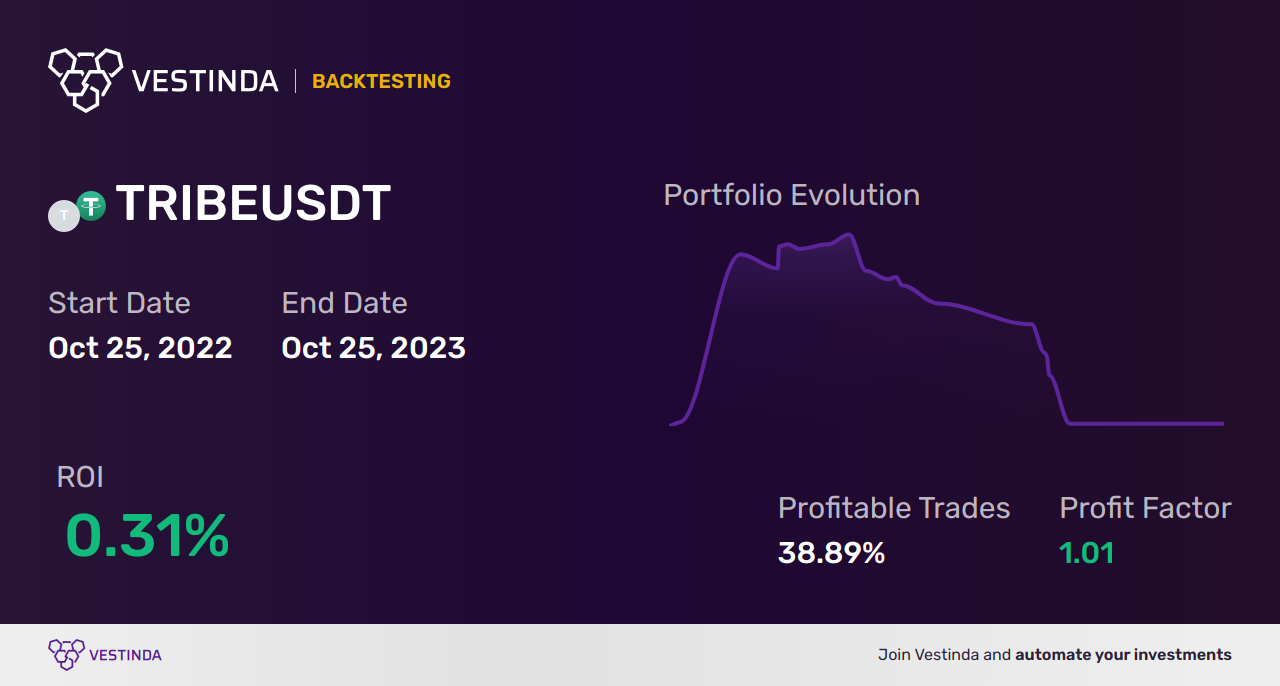TRIBE Trading Strategies: A Comprehensive Guide - Backtesting results
