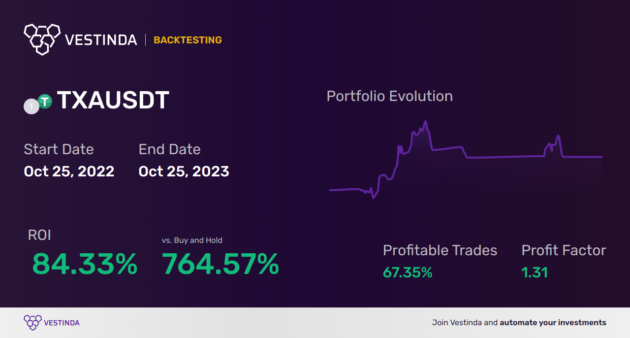 TXA Trading Strategies: Maximizing Profits - Backtesting results