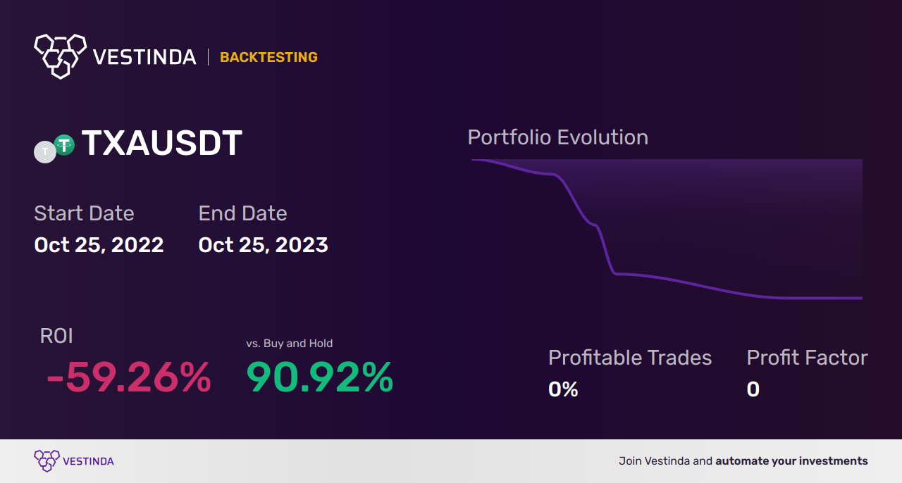 TXA Trading Strategies: Maximizing Profits - Backtesting results