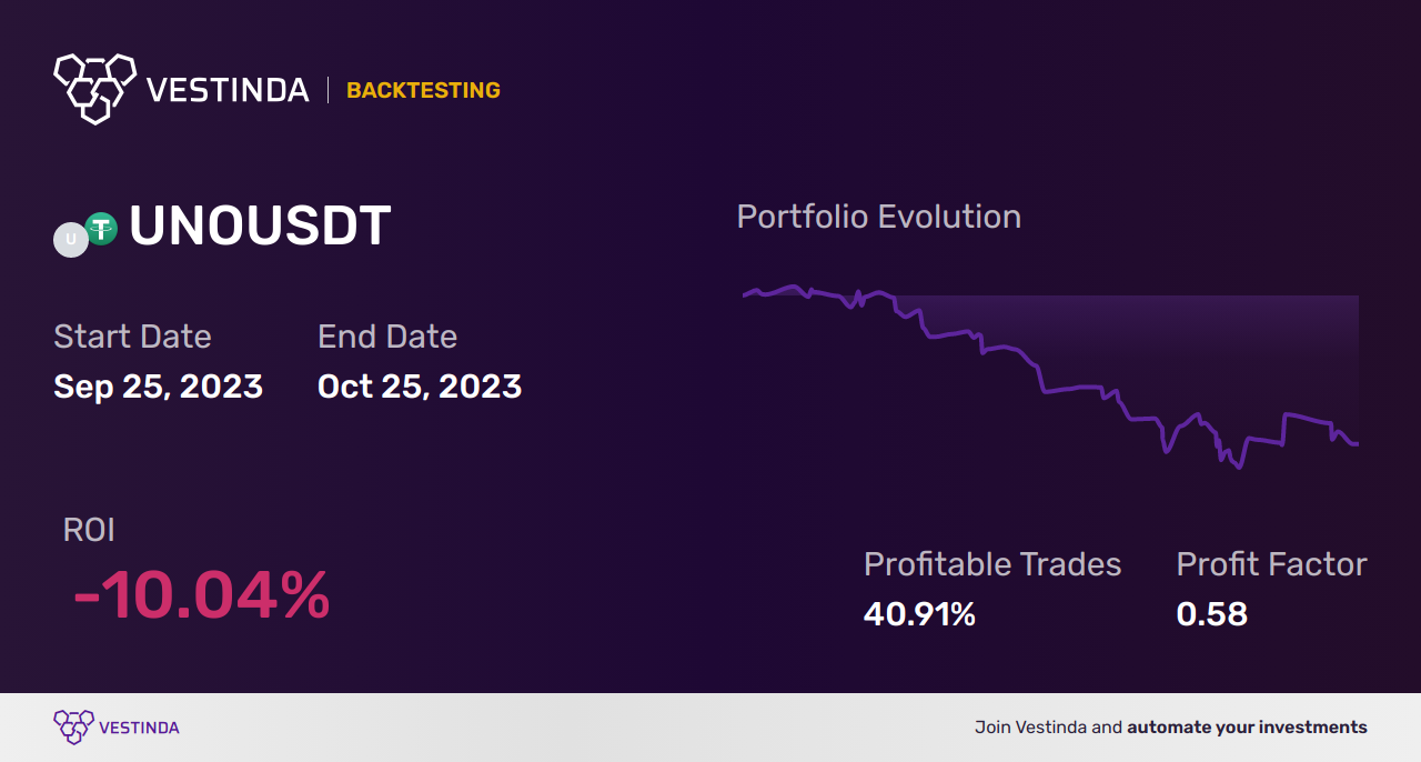 UNO Trading Strategies: A Comprehensive Guide - Backtesting results