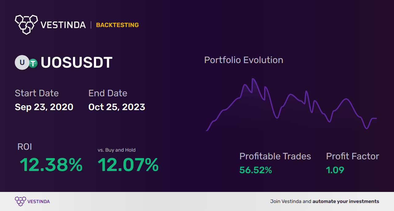 UOS Trading Strategies: Boost Your Success - Backtesting results