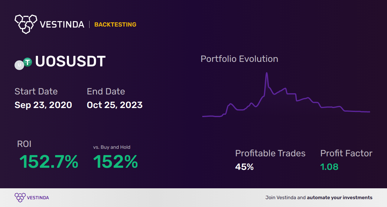 UOS Trading Strategies: Boost Your Success - Backtesting results