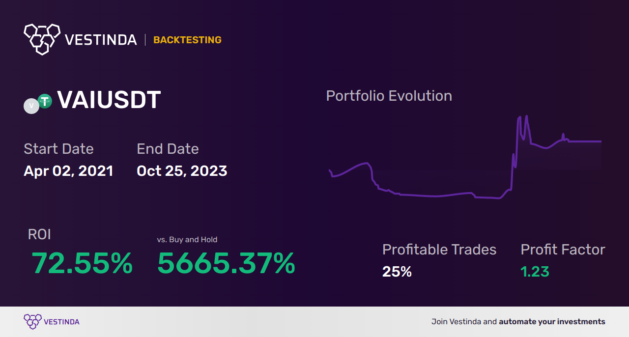 VAI Trading Strategies: Maximizing Profit and Minimizing Risk - Backtesting results