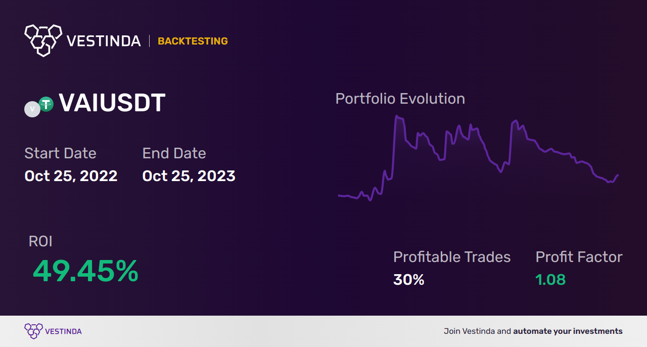 VAI Trading Strategies: Maximizing Profit and Minimizing Risk - Backtesting results