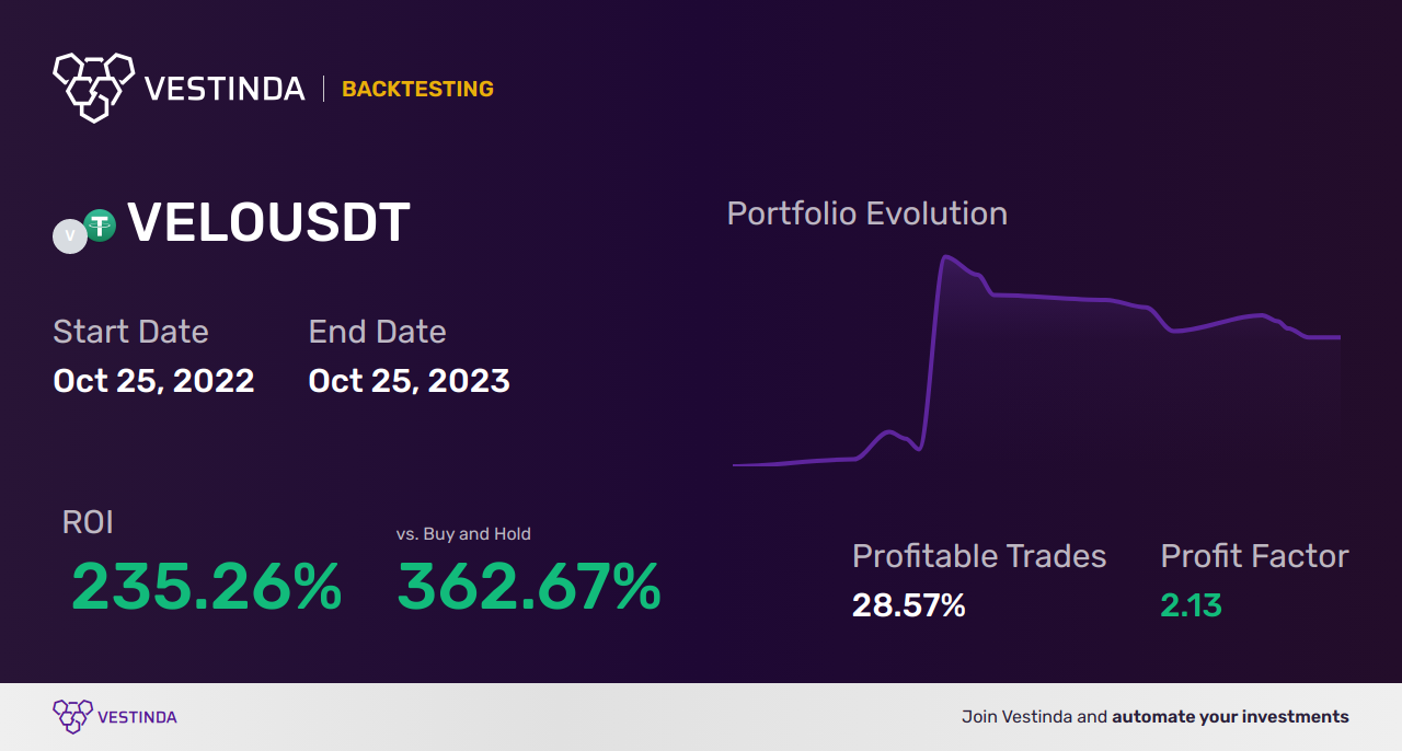VELO Trading Strategies: Boost Your Returns - Backtesting results