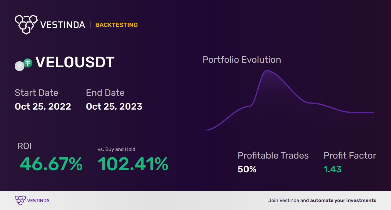 VELO Trading Strategies: Boost Your Returns - Backtesting results