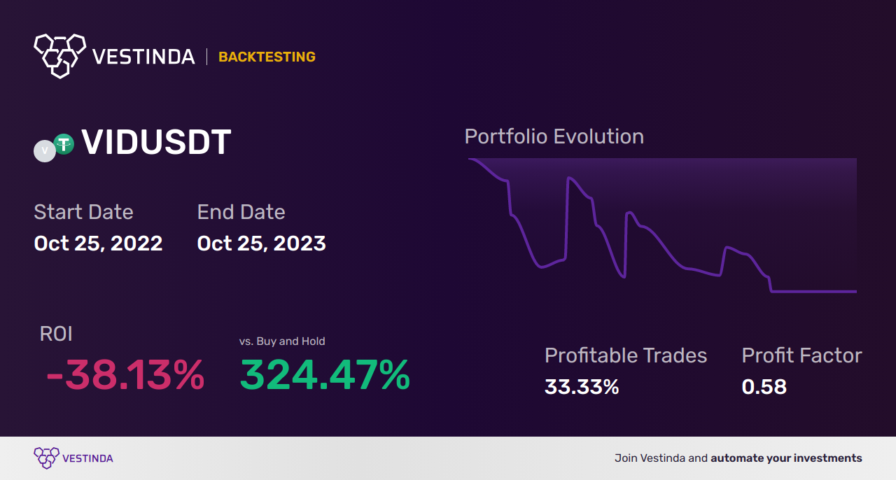 Profitable VID Trading Strategies: A Comprehensive Guide - Backtesting results