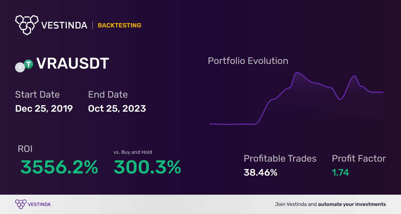 VRA Trading Strategies: Maximizing Profits and Opportunities - Backtesting results
