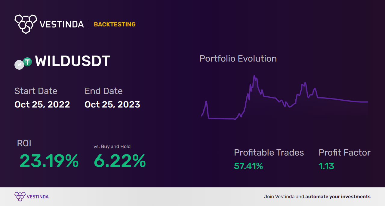 WILD Trading Strategies: Master the Market - Backtesting results