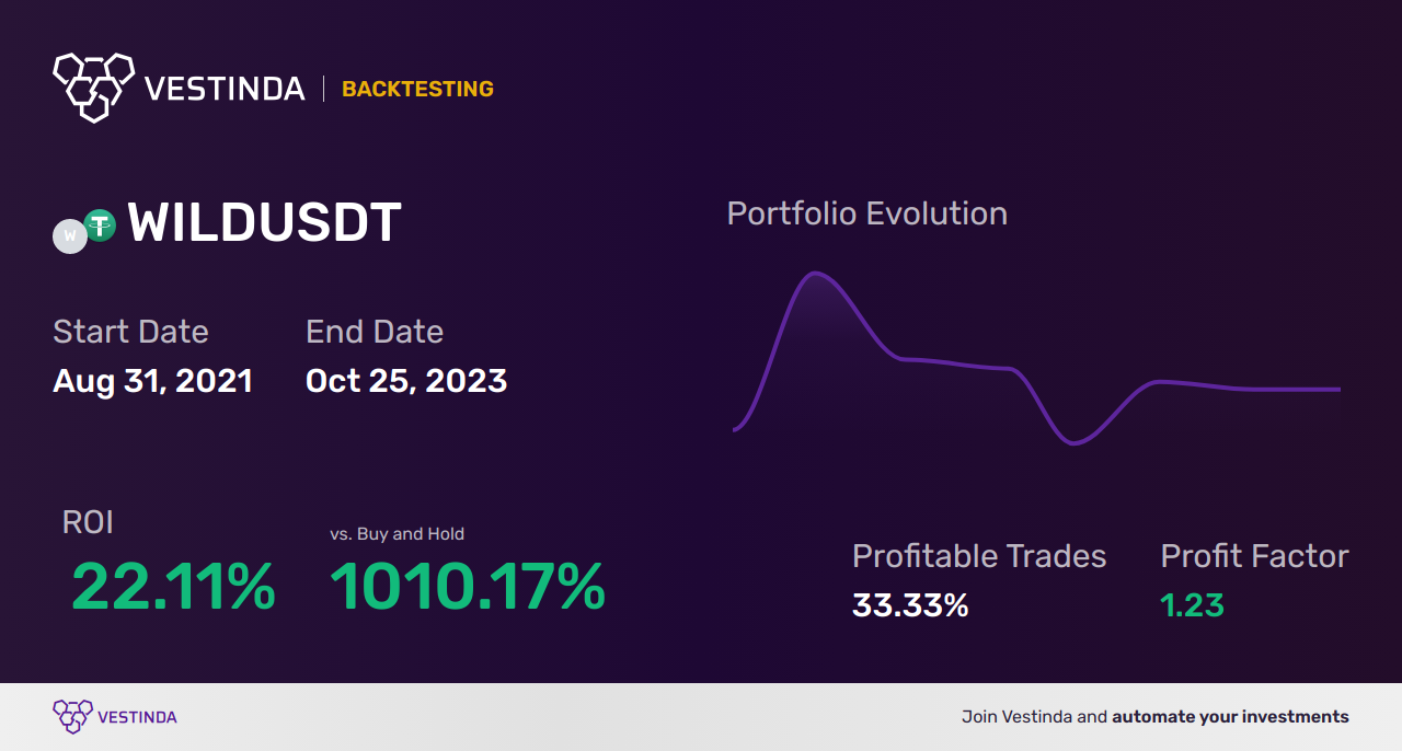 WILD Trading Strategies: Master the Market - Backtesting results