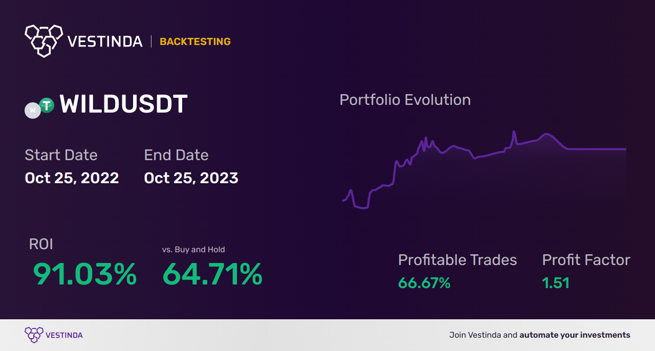 WILD Trading Strategies: Master the Market - Backtesting results