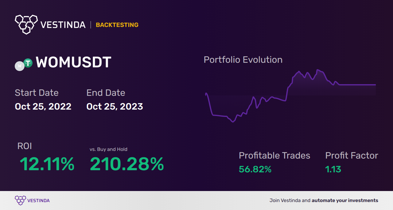 WOM Trading Strategies: Maximize Your Potential - Backtesting results