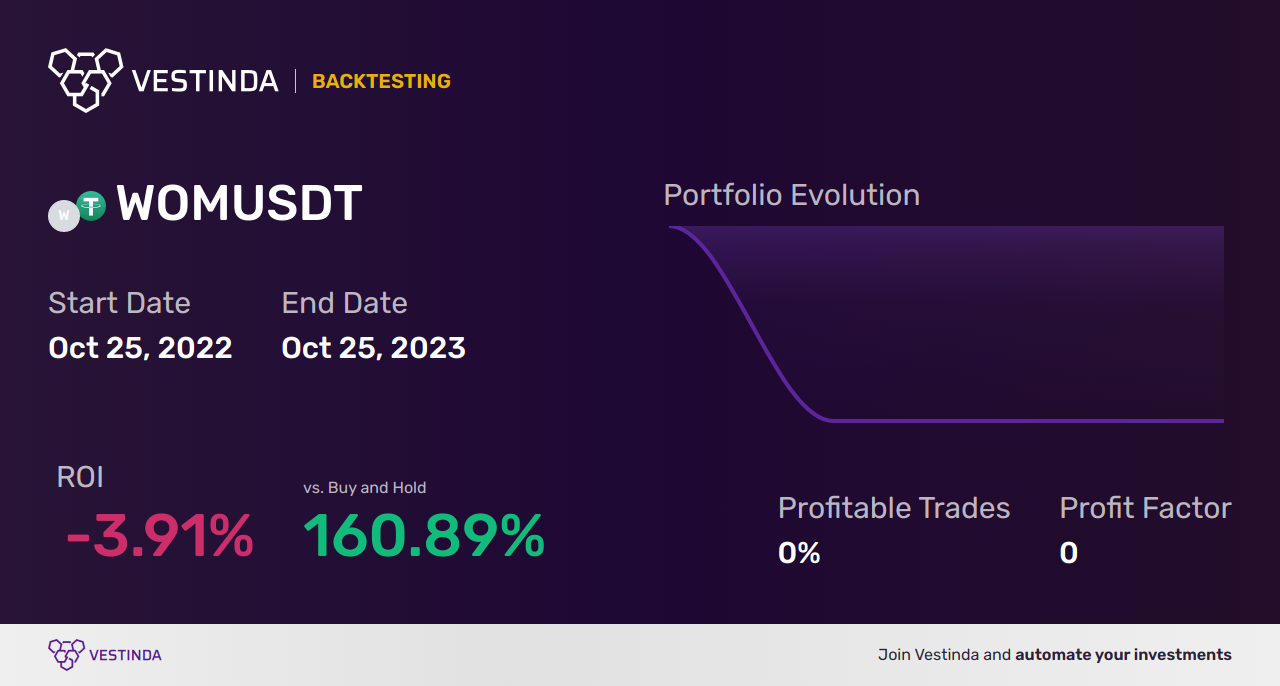 WOM Trading Strategies: Maximize Your Potential - Backtesting results