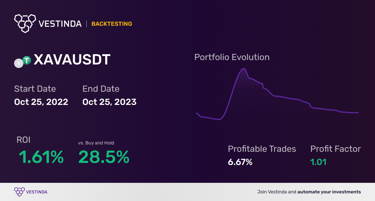 XAVA Trading Strategies: Boost Your Success - Backtesting results