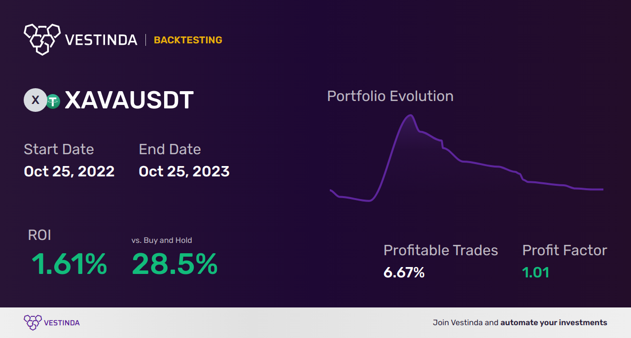 XAVA Trading Strategies: Boost Your Success - Backtesting results