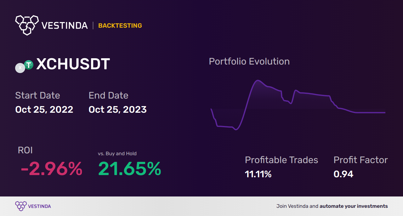 XCH (Chia Network) Trading Signals: Boost Your Profits - Backtesting results