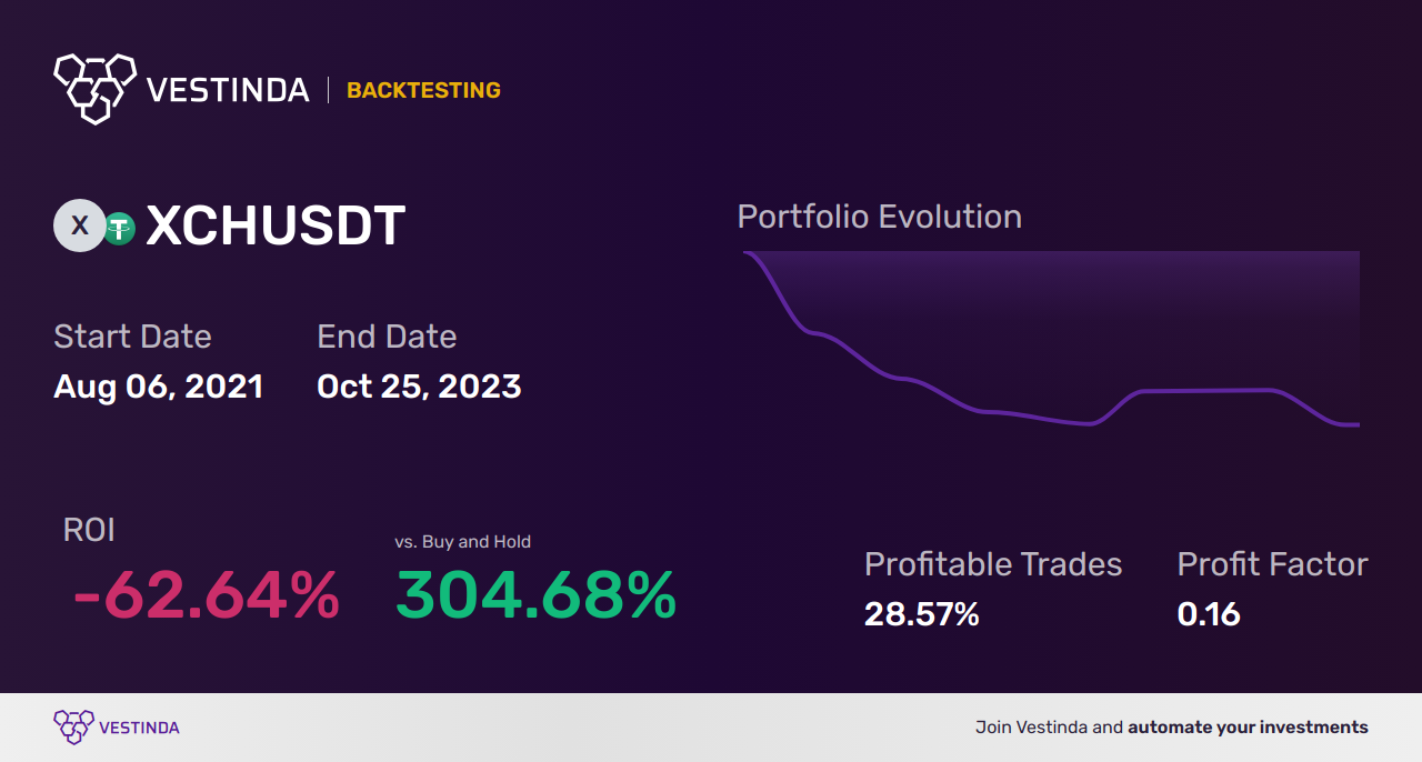 XCH (Chia Network) Trading Signals: Boost Your Profits - Backtesting results