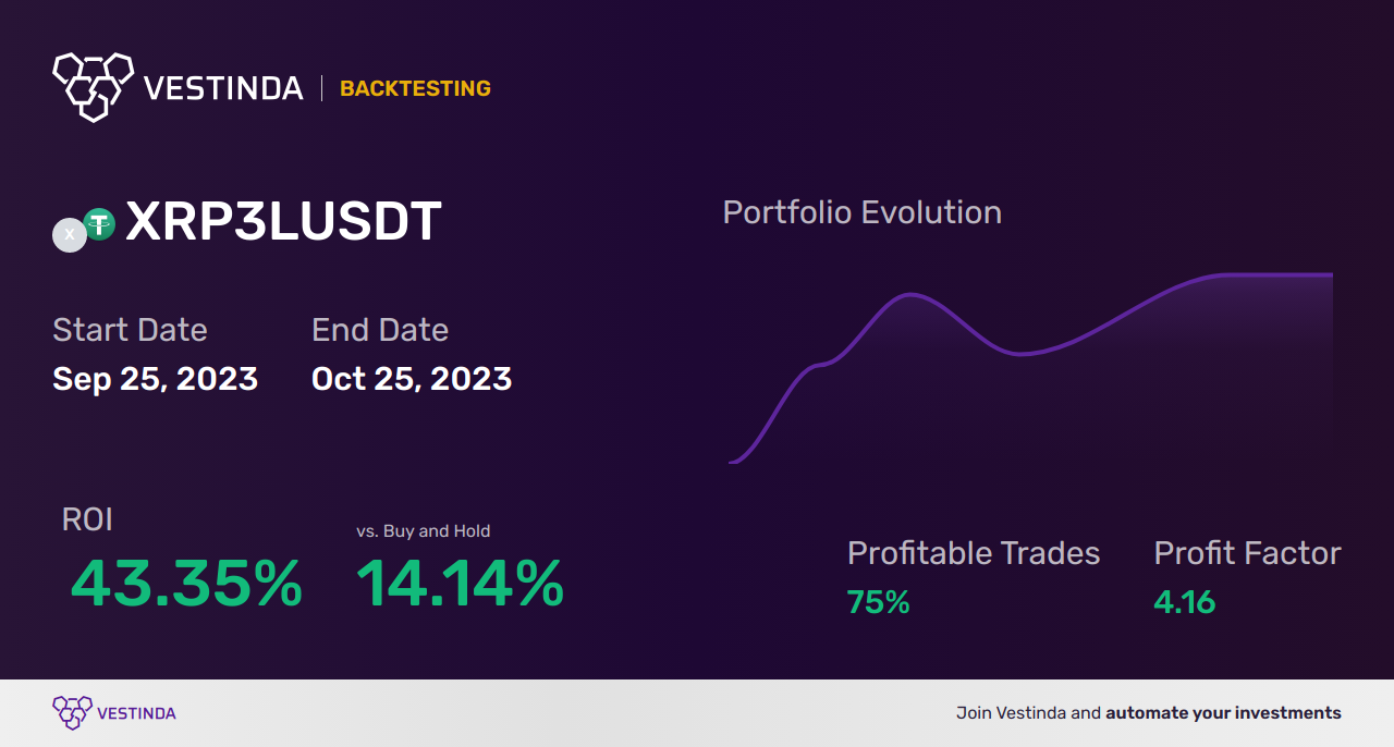 XRP3L Trading Strategies: Maximizing Profits - Backtesting results