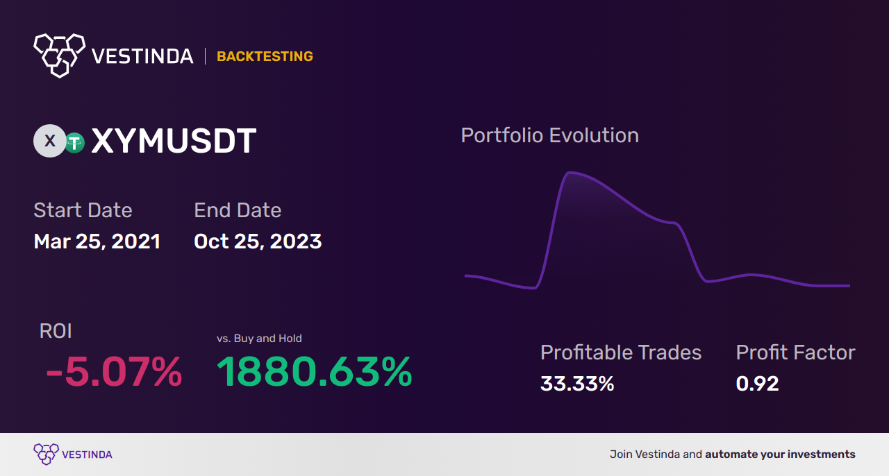XYM Trading Strategies: Unlock Your Potential - Backtesting results