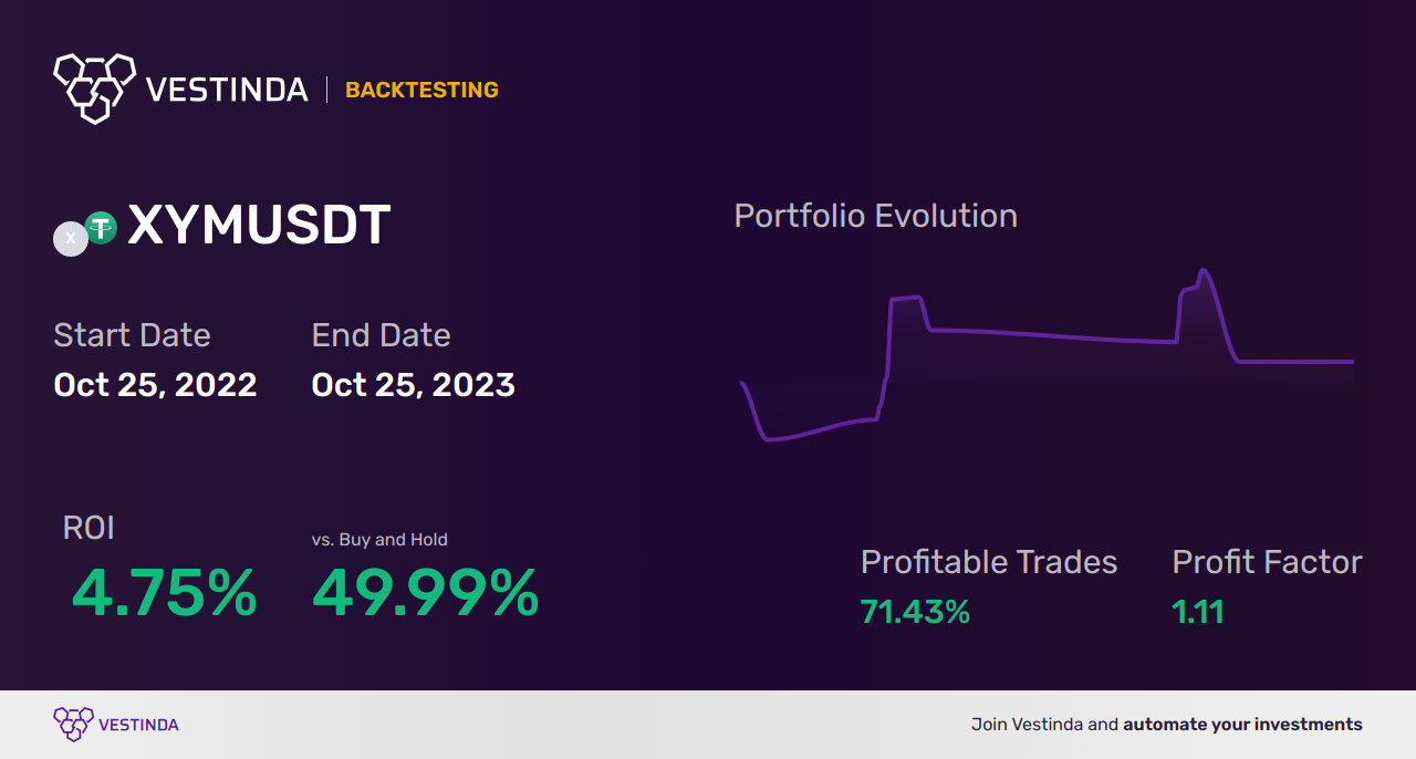 XYM Trading Strategies: Unlock Your Potential - Backtesting results