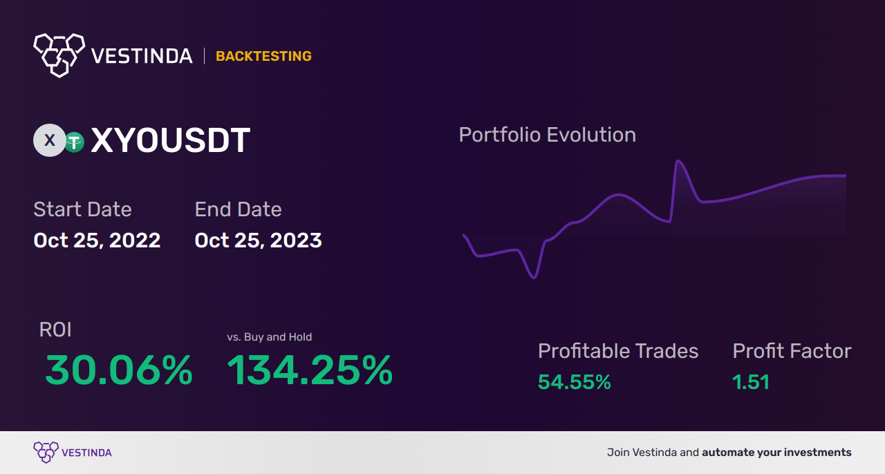 XYO Trading Strategies: Boost Your Profits - Backtesting results