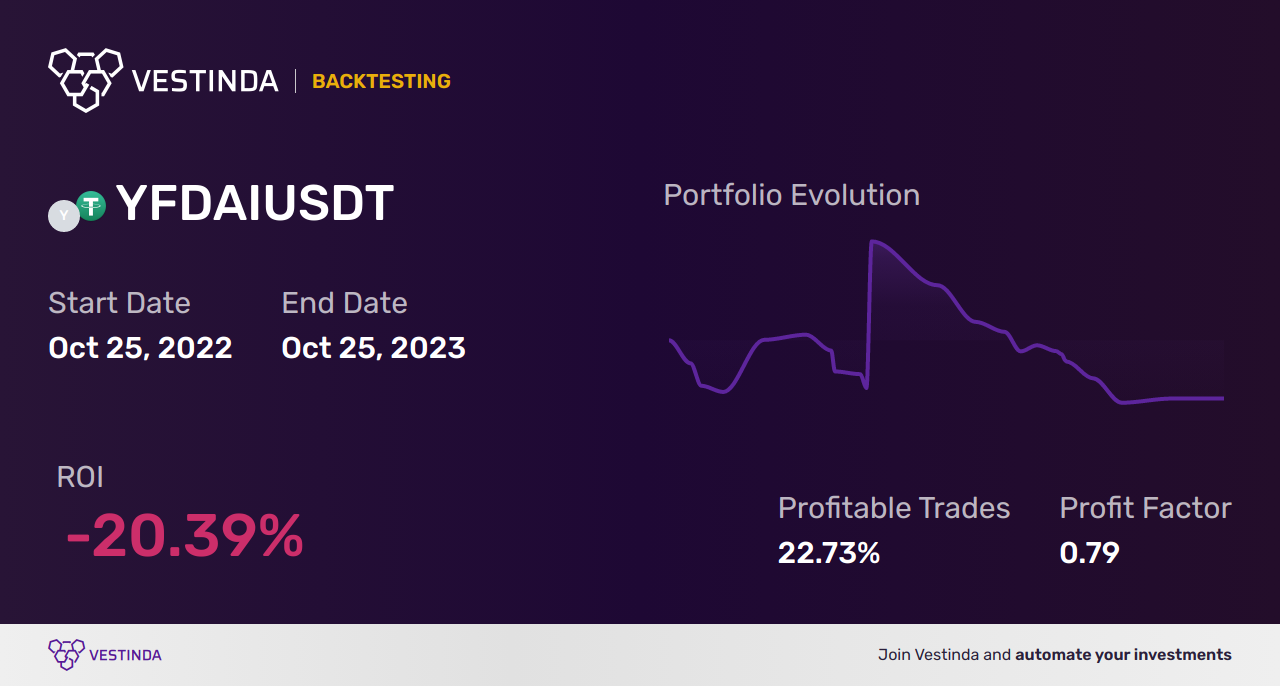YFDAI Trading Strategies: Maximizing Profits - Backtesting results
