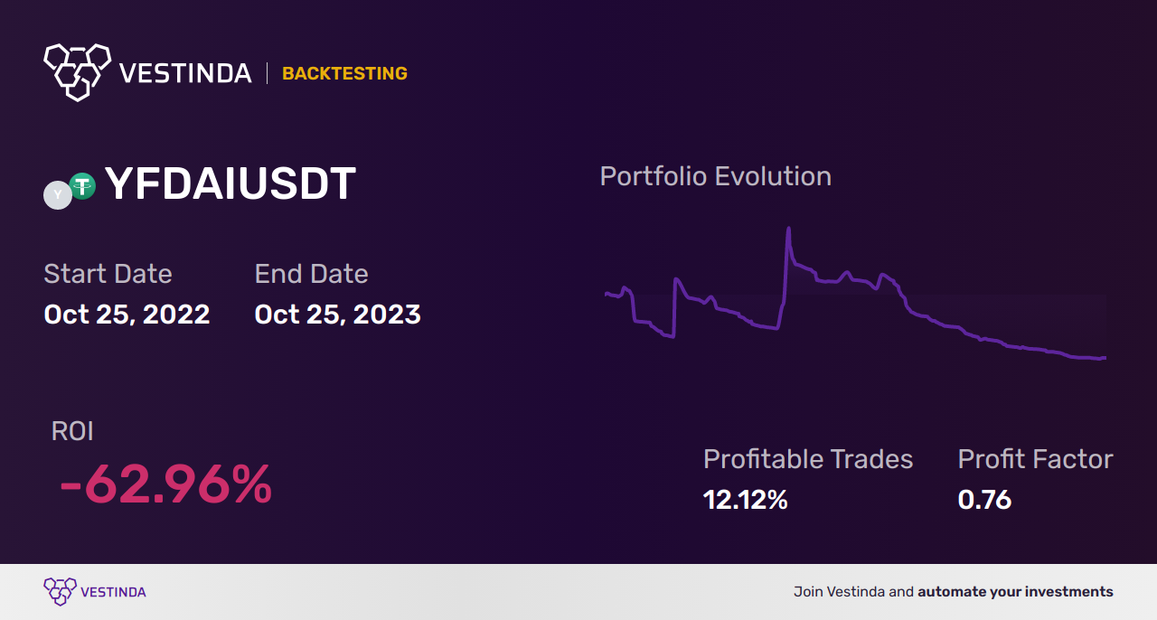 YFDAI Trading Strategies: Maximizing Profits - Backtesting results