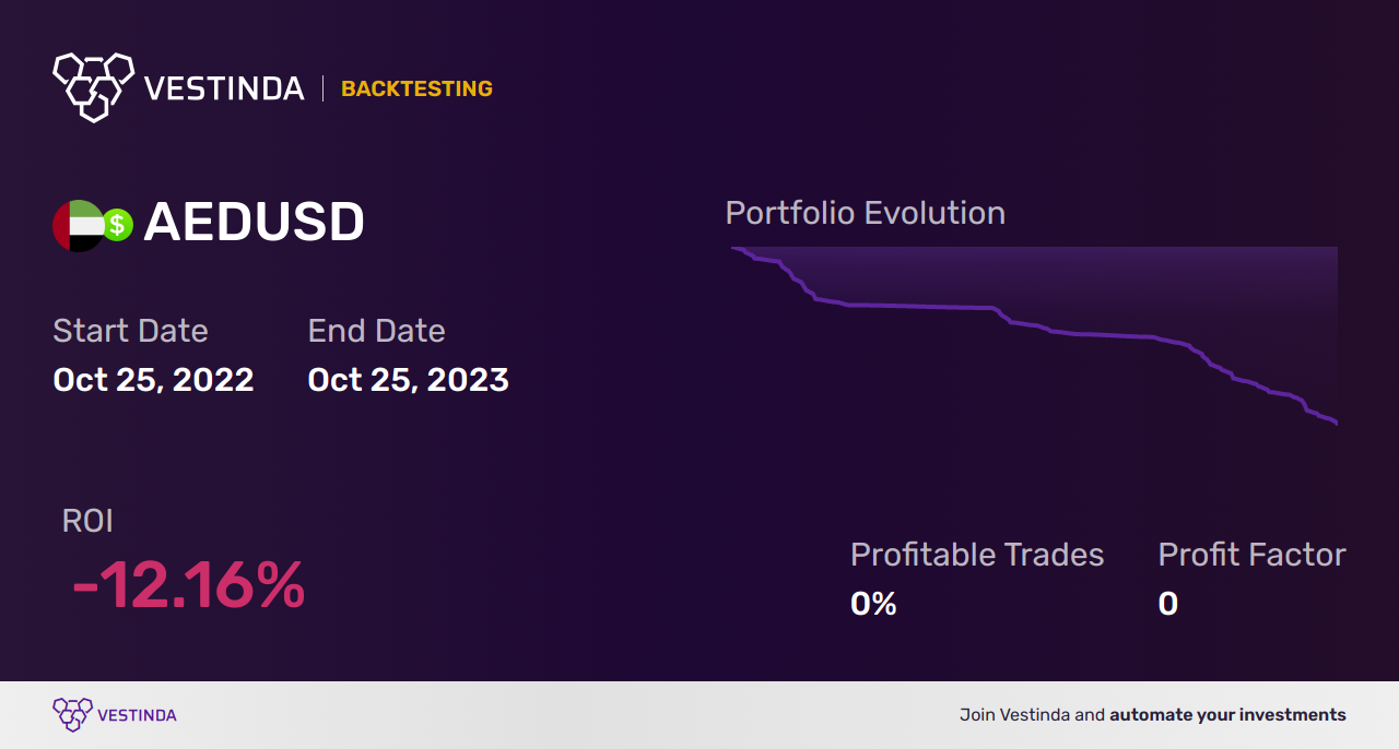 AED (UAE Dirham) Day Trading Guide – Strategies & Tips - Backtesting results