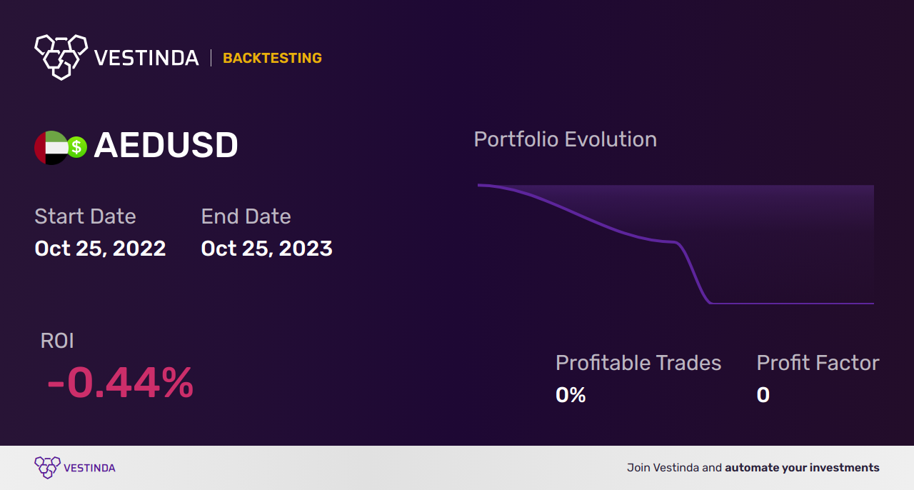AED (UAE Dirham) Day Trading Guide – Strategies & Tips - Backtesting results