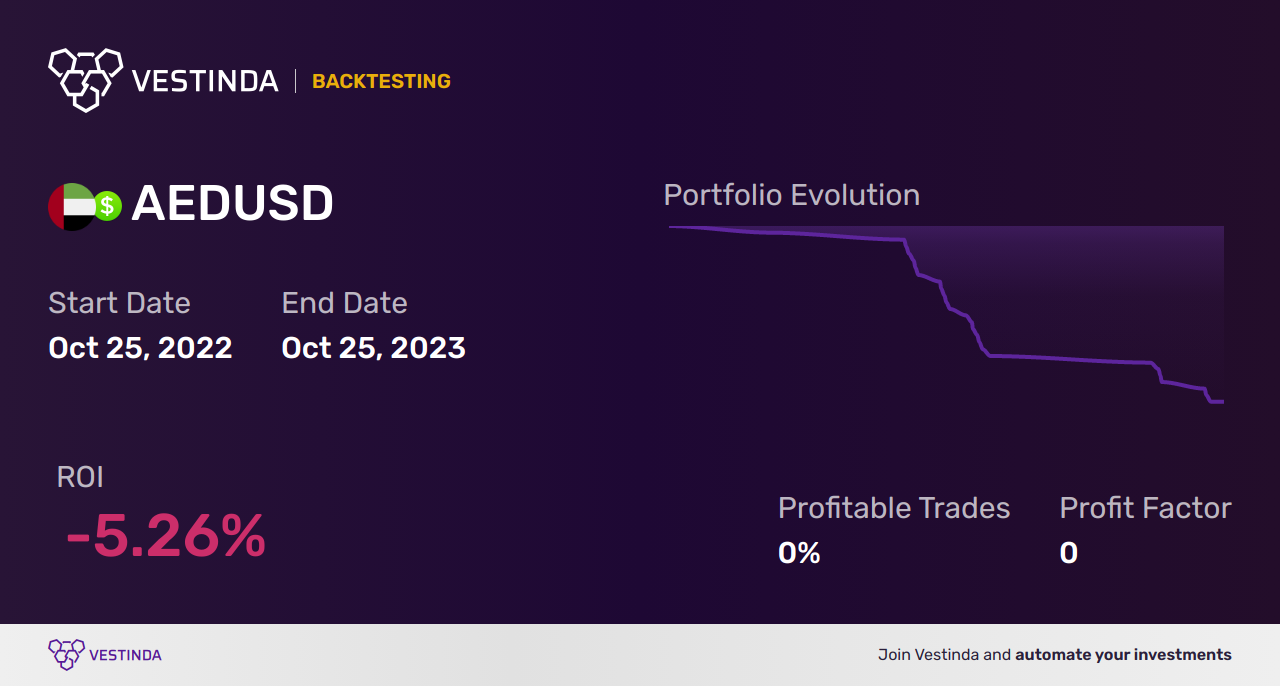 AED (UAE Dirham) Golden Cross Trading: Maximizing Profits - Backtesting results