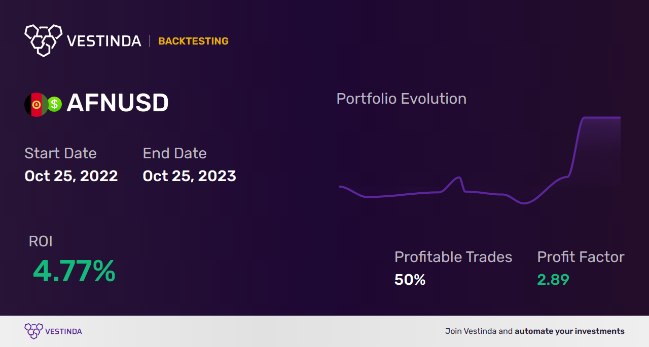 AFN (Afghanistan Afghani) Trading Strategies: Maximizing Profits - Backtesting results