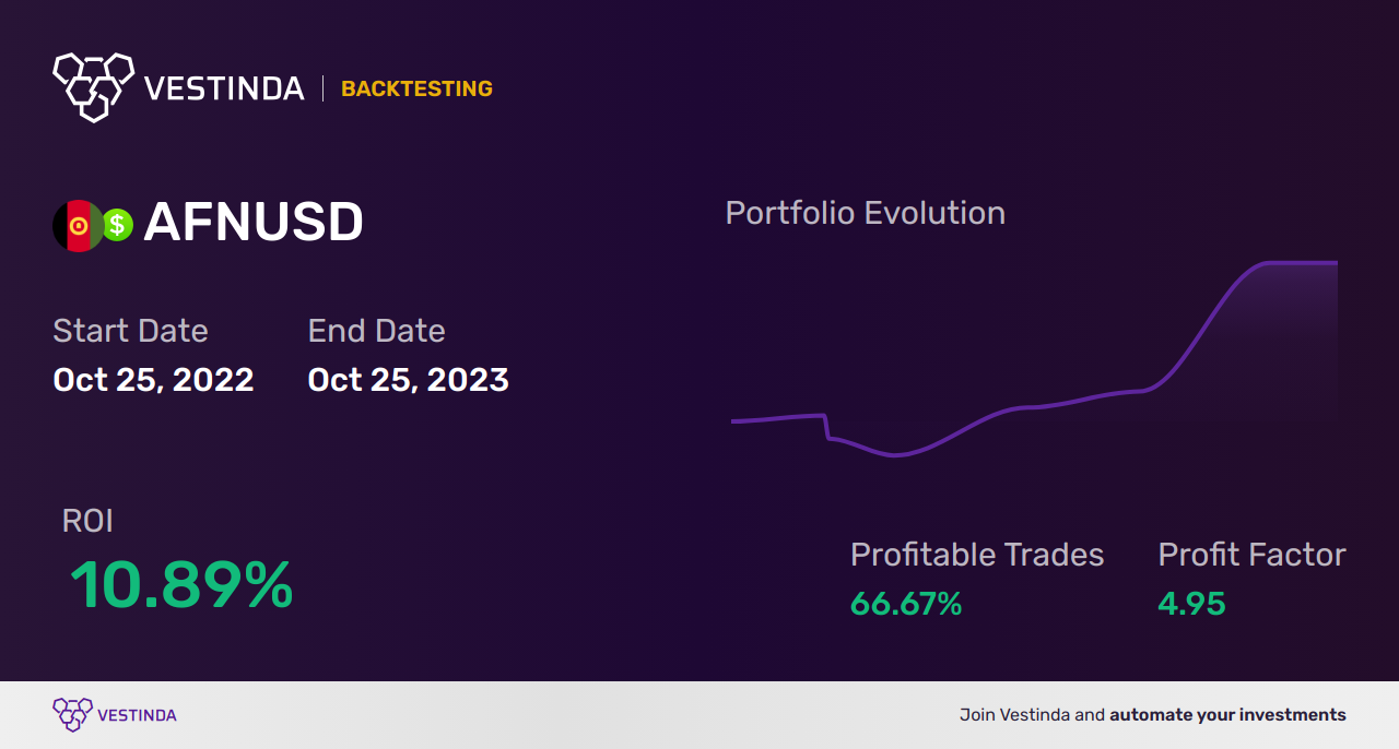 AFN (Afghanistan Afghani) Trading Strategies: Maximizing Profits - Backtesting results