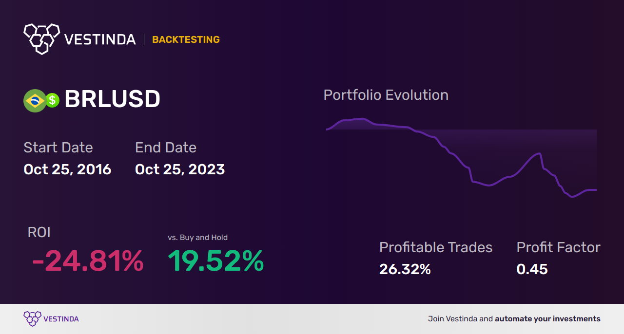 BRL (Brazil Real) Technical Analysis: Insights and Strategies - Backtesting results