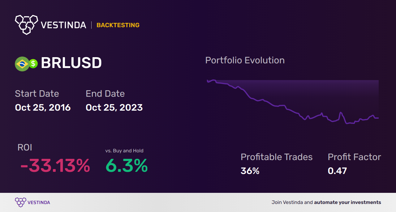BRL (Brazil Real) Golden Cross Trading: Maximizing Profits - Backtesting results