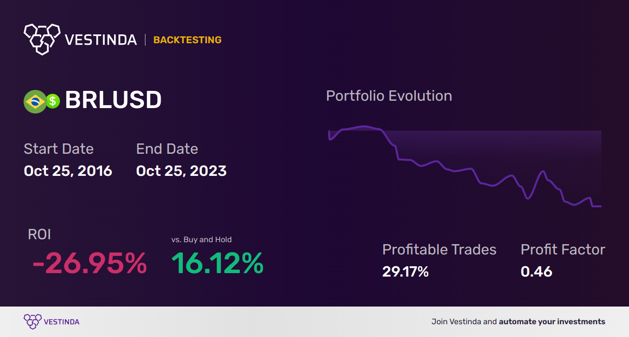 BRL (Brazil Real) Golden Cross Trading: Maximizing Profits - Backtesting results