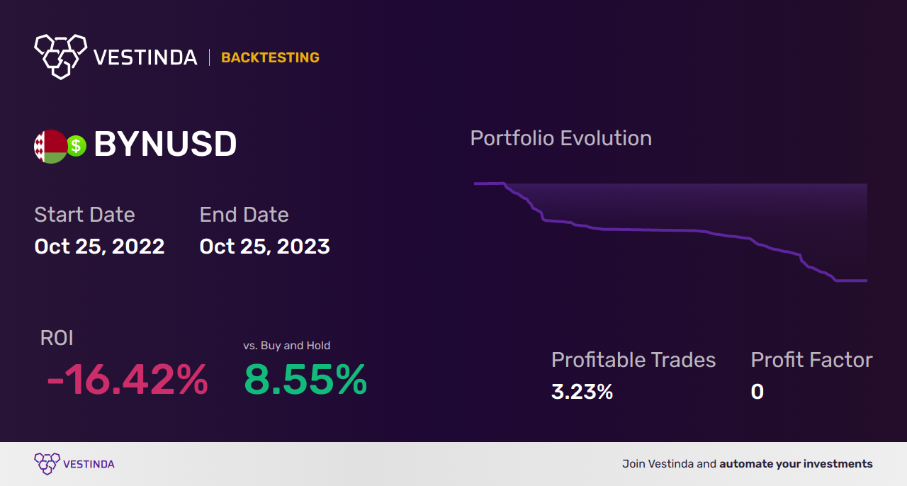 BYN (Belarusian Ruble) Trading Strategies: A Guide for Success - Backtesting results