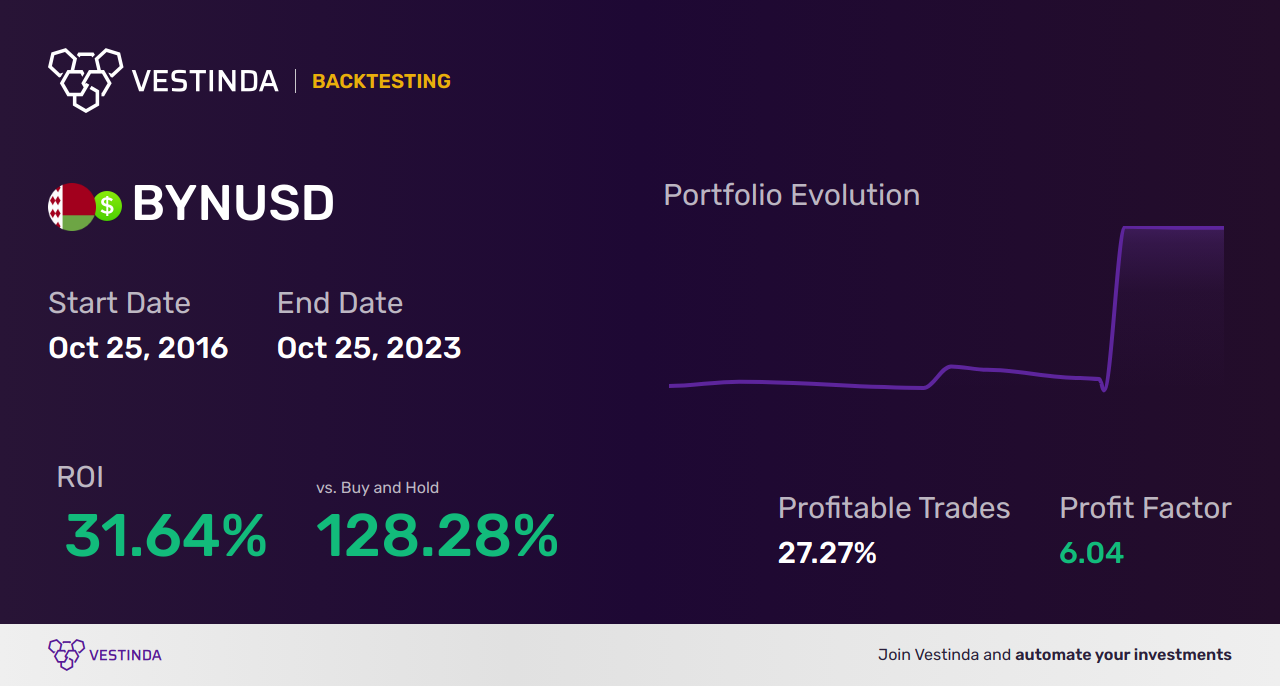 BYN (Belarusian Ruble) Trading Strategies: A Guide for Success - Backtesting results