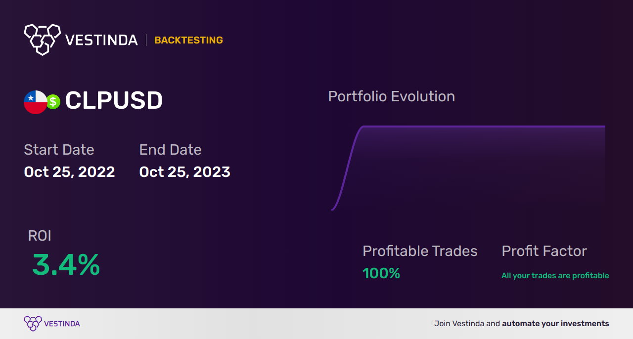 CLP (Chilean Peso) Trading Strategies: A Comprehensive Guide - Backtesting results