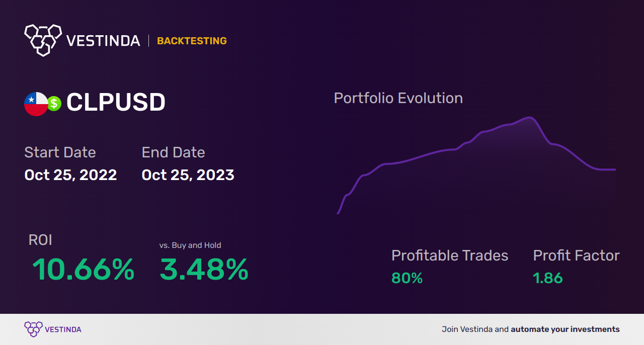 CLP (Chilean Peso) Trading Strategies: A Comprehensive Guide - Backtesting results