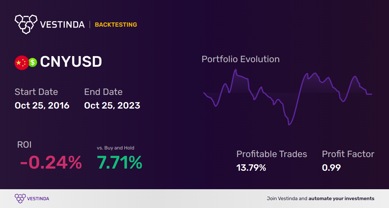 CNY (Chinese Yuan) Arbitrage: Exploring Profit Opportunities • Vestinda