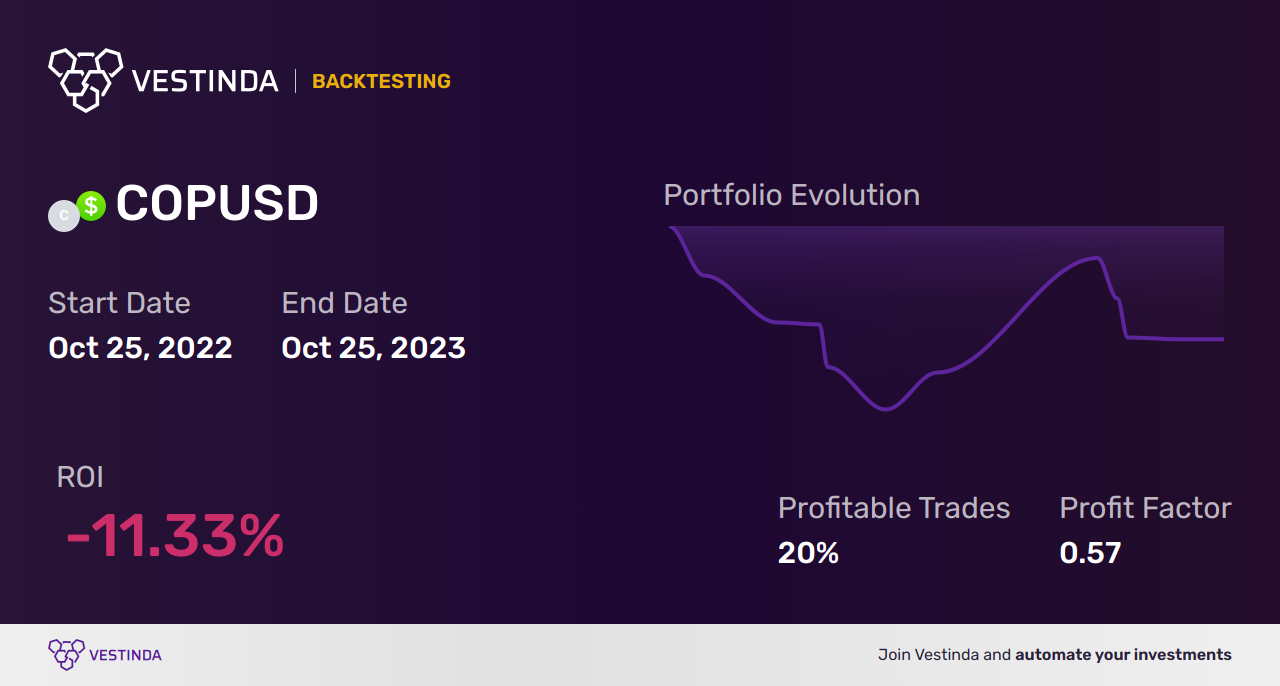 COP (Colombian Peso) Trading Strategies: Maximizing Profits - Backtesting results