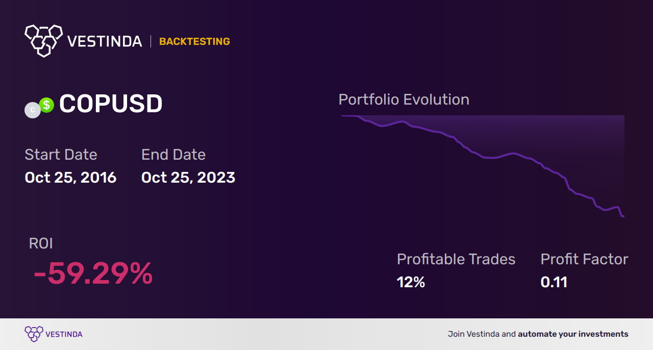 COP (Colombian Peso) Trading Strategies: Maximizing Profits - Backtesting results