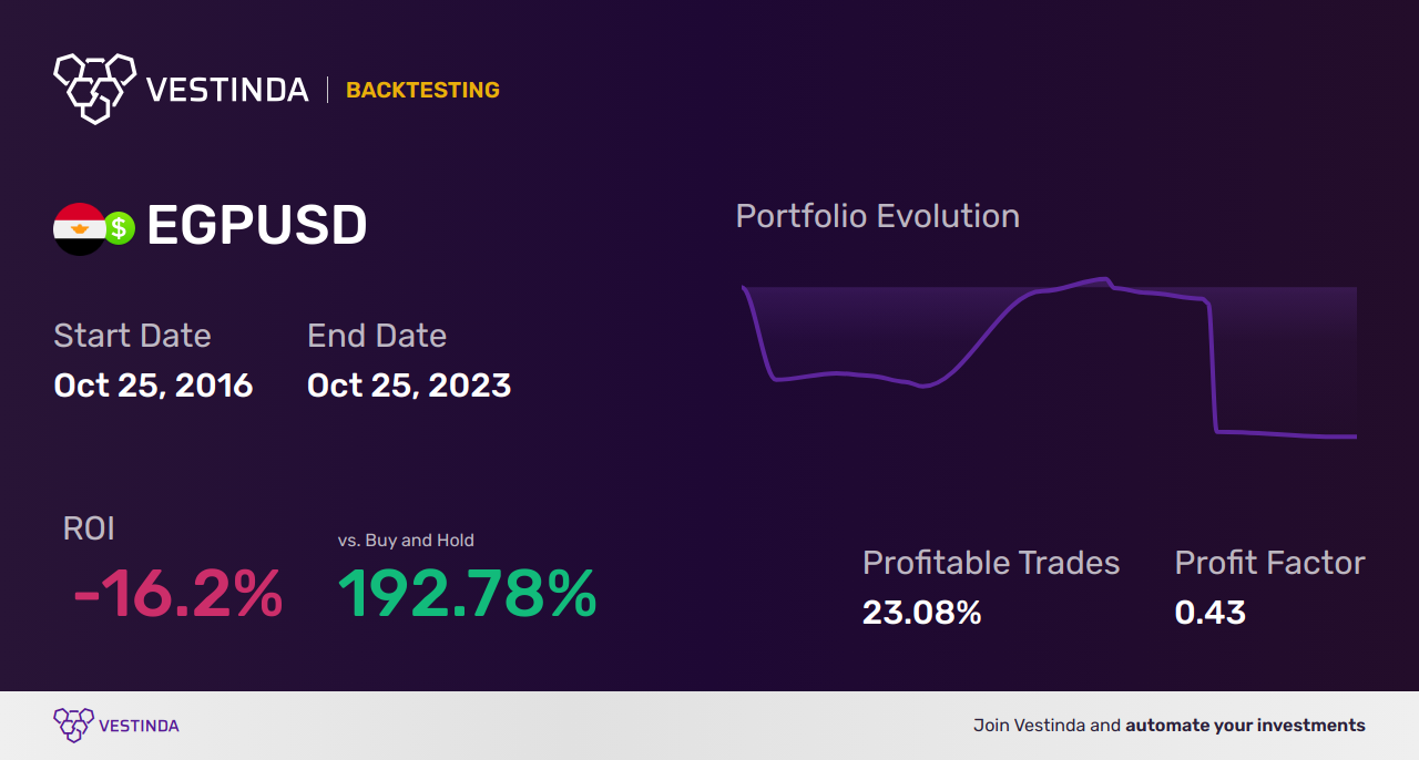 EGP (Egyptian Pound) Trading Strategies: A Comprehensive Guide - Backtesting results