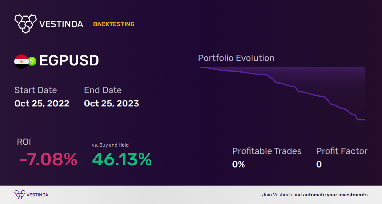 EGP (Egyptian Pound) Trading Strategies: A Comprehensive Guide - Backtesting results
