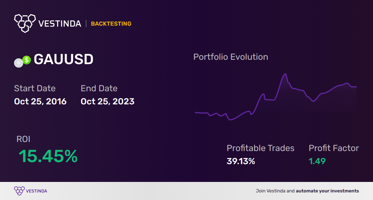 Profitable GAU (Gold Gram) Trading Strategies: A Comprehensive Guide - Backtesting results