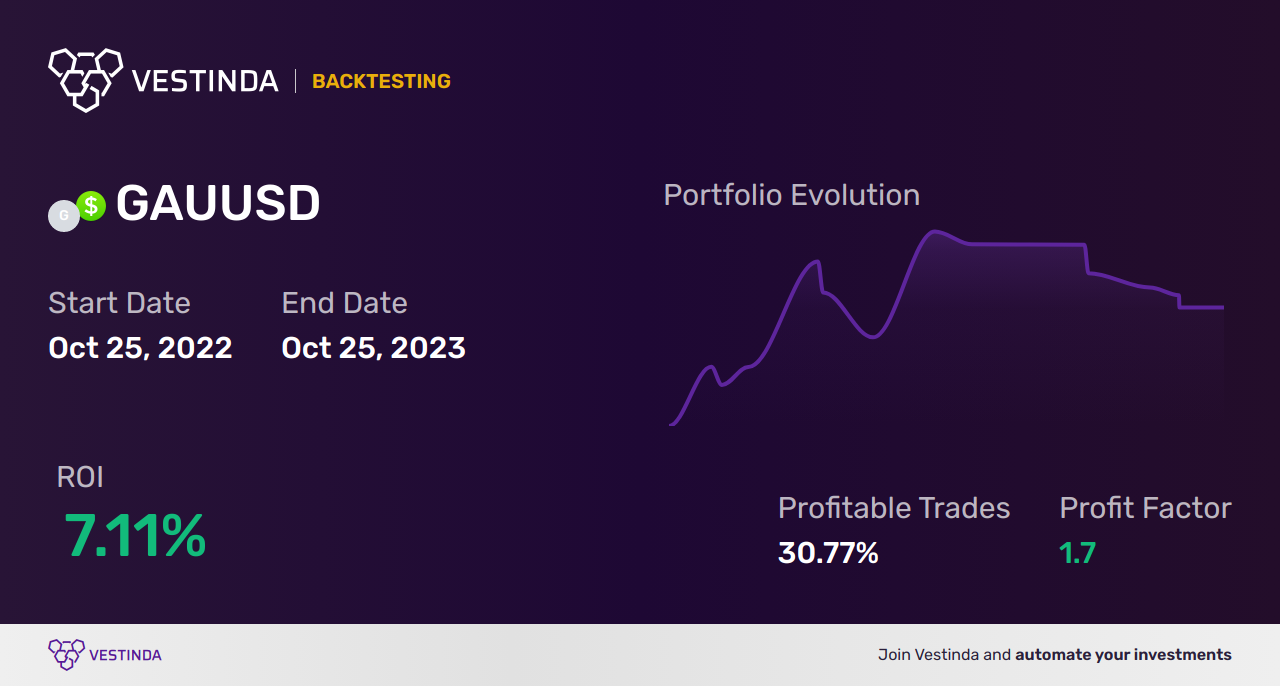 Profitable GAU (Gold Gram) Trading Strategies: A Comprehensive Guide - Backtesting results