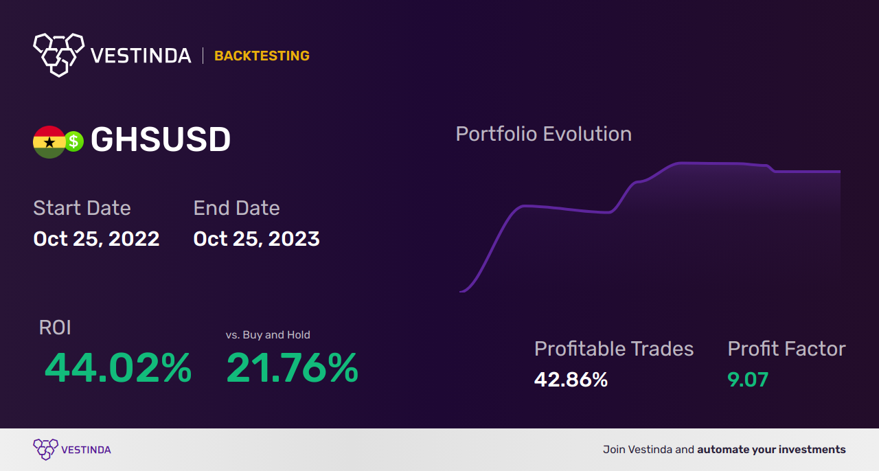 GHS (Ghanaian Cedi) Trading Strategies: Maximizing Profit Potential - Backtesting results