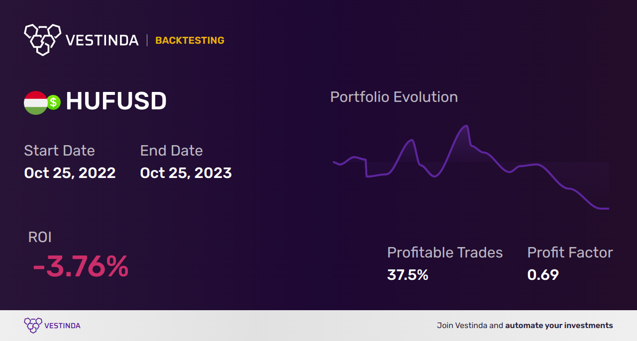 HUF (Hungarian Forint) Trading Strategies: Unlocking Profit Potential - Backtesting results